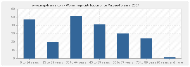 Women age distribution of Le Malzieu-Forain in 2007